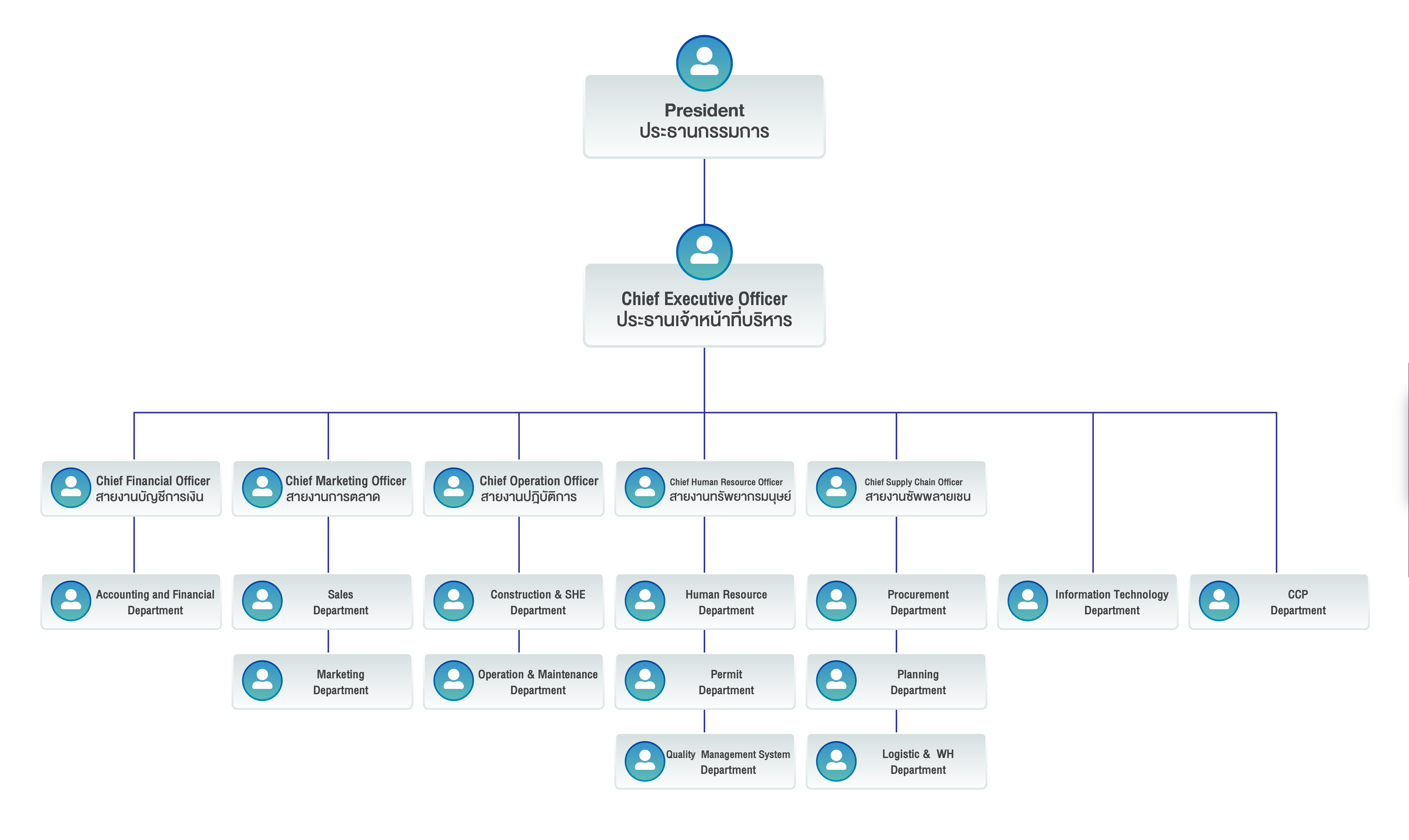 Organizational Structure